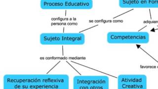 Mapa conceptual [upl. by Gwenn894]