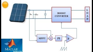 Design and Simulation of the PV Solar System and MPPT with PI Controller Based on PampO Algorithm [upl. by Callie]