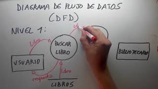 Modelos y Sistemas  Diagrama de Flujo de Datos DFD [upl. by Leinto]