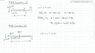 Shear and Moment Equations in Terms of x [upl. by Mayrim]