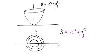 Video3144  Calculus 3 Introduction to Level Curves [upl. by Airamak]