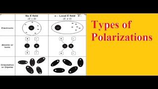 Types of polarizationsDielectricsApplied Physics [upl. by Gove]