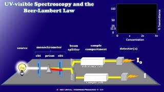 How a Simple UVvisible Spectrophotometer Works [upl. by Jensen991]