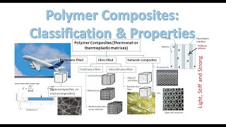 Polymer Composites  Classification and Mechanical Properties [upl. by Elvera]