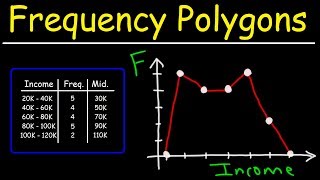 How To Make a Frequency Polygon [upl. by Fianna]