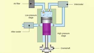 How it works Air Compressors in Marine Engineering [upl. by Atlanta275]