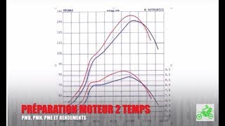 PREPARATION MOTEUR 2 TEMPS  PMB PMH PME ET RENDEMENTS [upl. by Mahseh903]