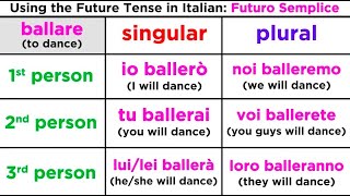 Future Tense in Italian Futuro Semplice [upl. by Ttelracs]